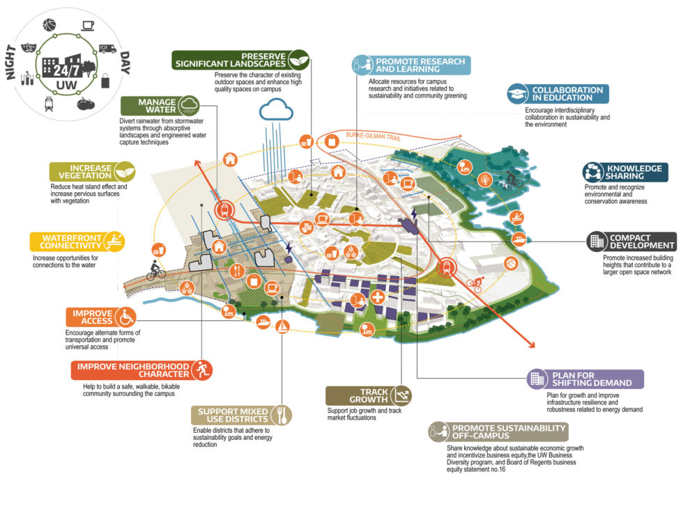 University of Washington Campus Master Plan Sasaki