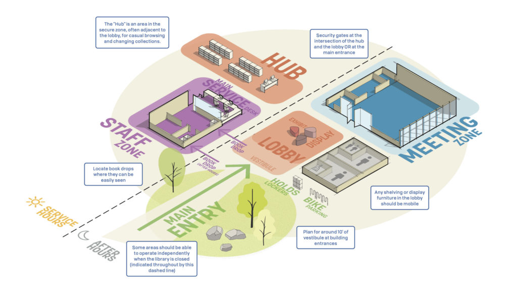 library-space-a-planning-resource-for-librarians-sasaki