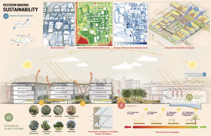 University Of Nevada, Las Vegas Campus Framework Plan – Sasaki