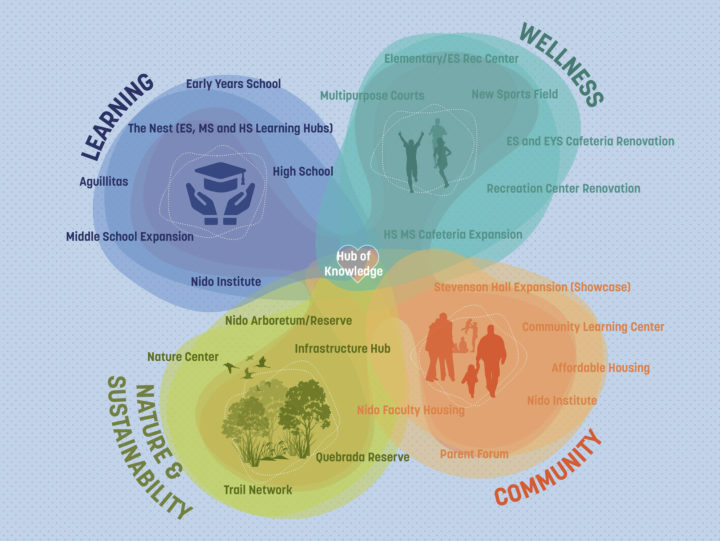 The International School Nido de Aguilas 2050 Plan – Sasaki