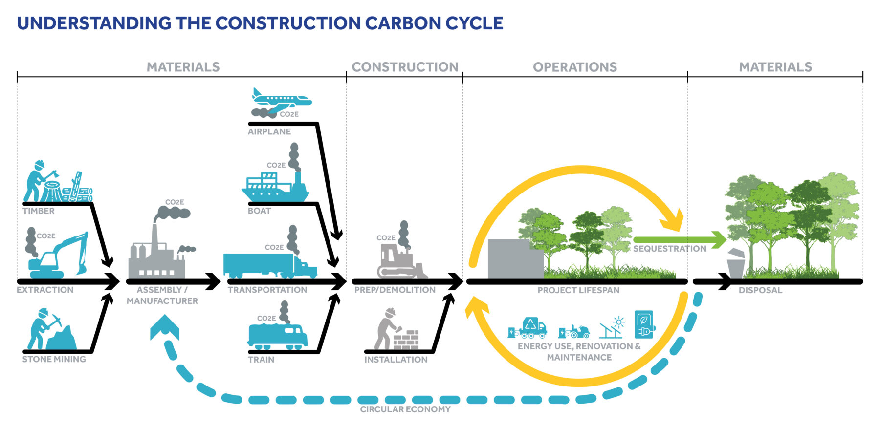 Illustrated diagram of the construction carbon cycle